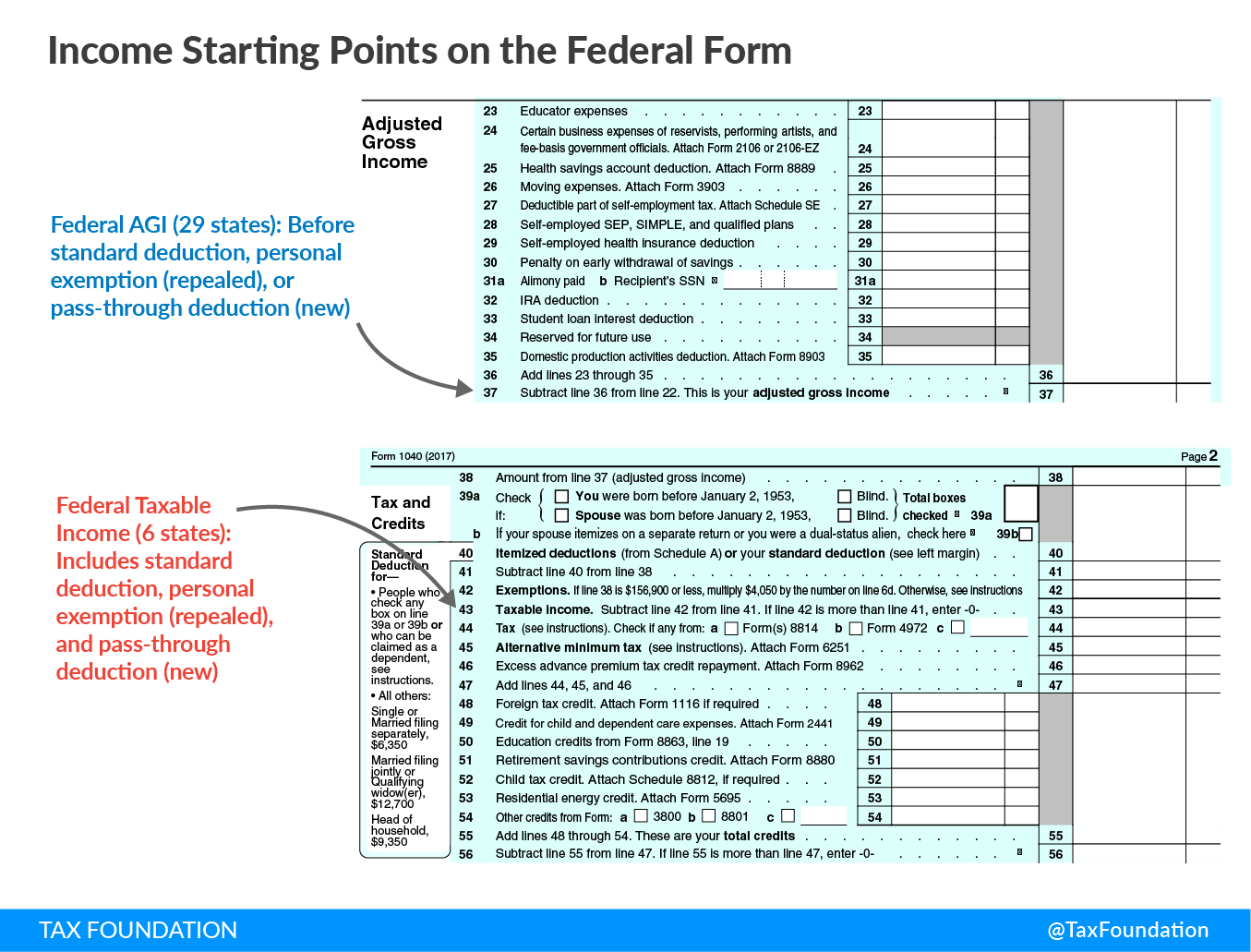 Income Starting Points on the Federal Form