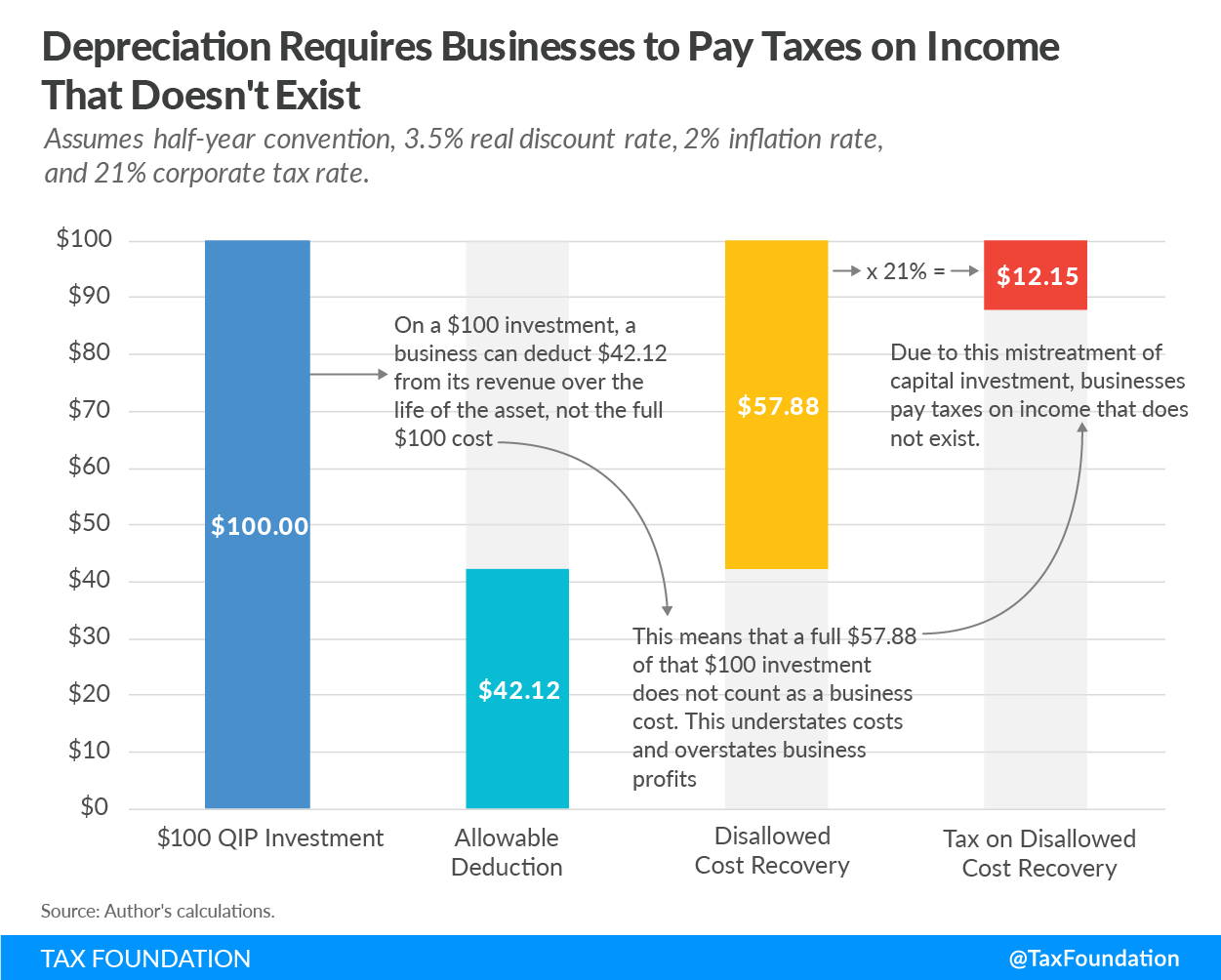 Depreciation Requires Businesses to Pay Taxes on Income That Doesn't Exist