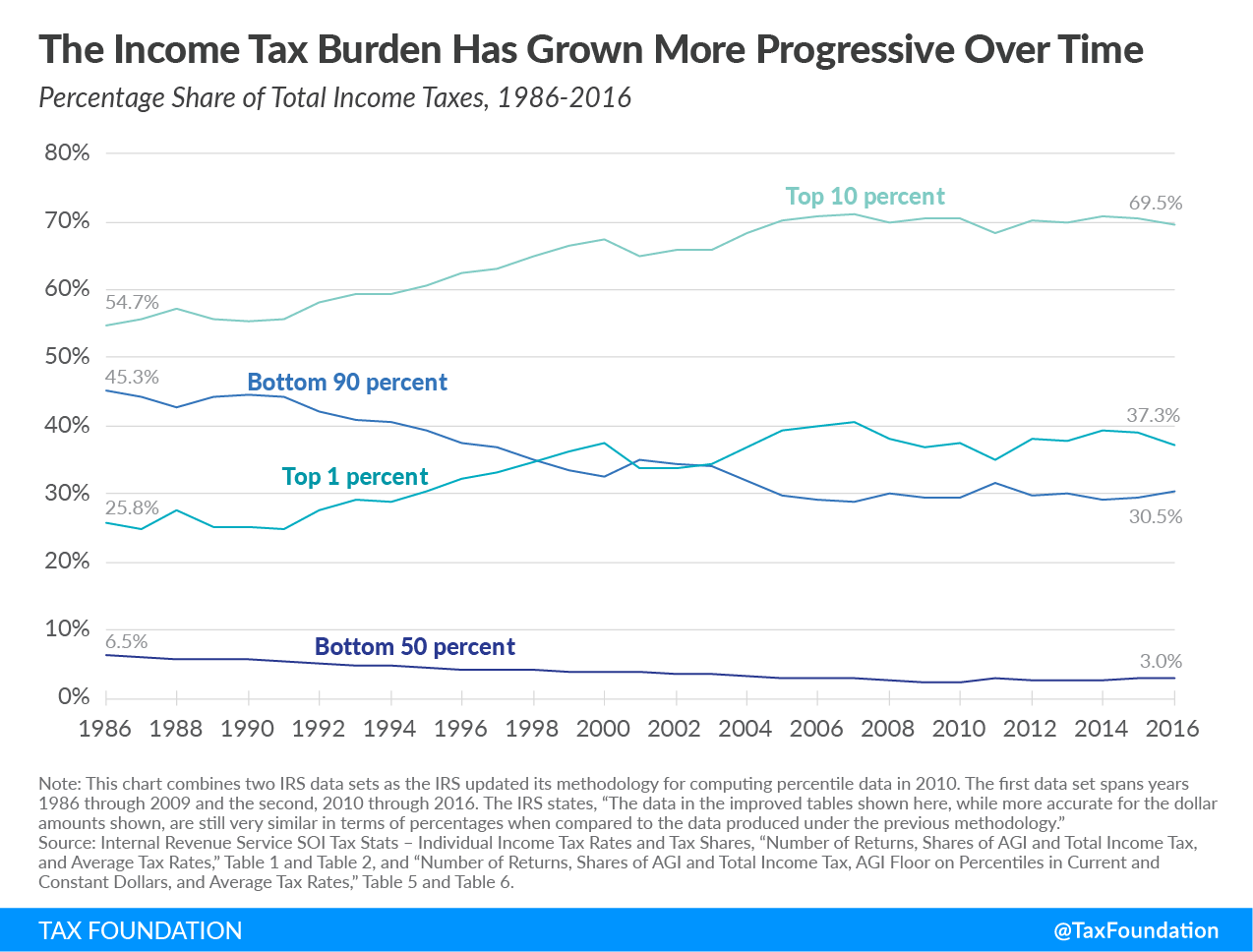 Income tax burden has grown more progressive over time