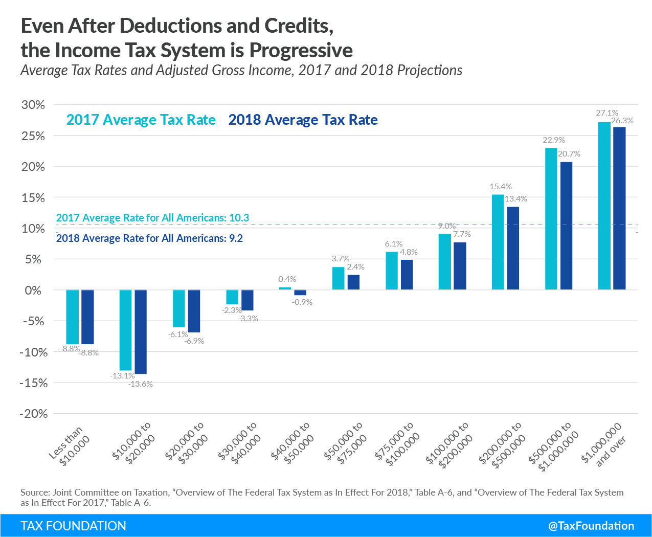 Even after tax deductions and tax credits, the income tax system is progressive